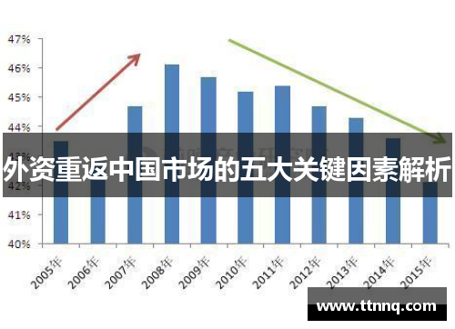 外资重返中国市场的五大关键因素解析